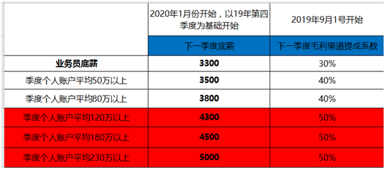 货代业务员提成