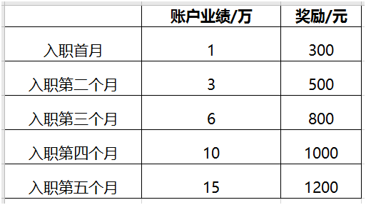 新员工奖励