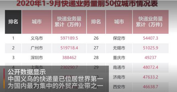 义乌快递量全球第一