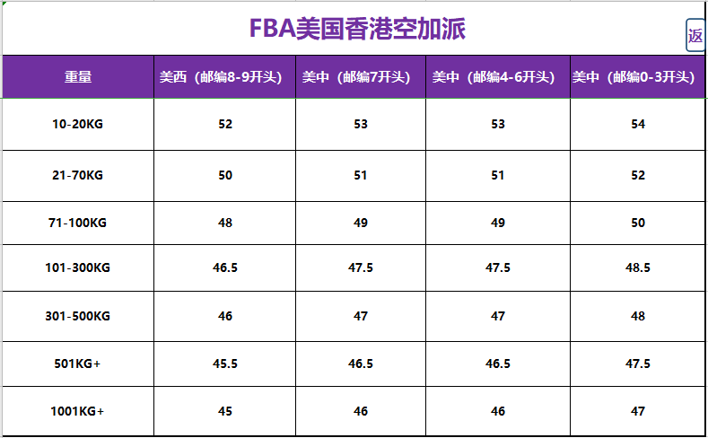 美国fba头程香港空加派