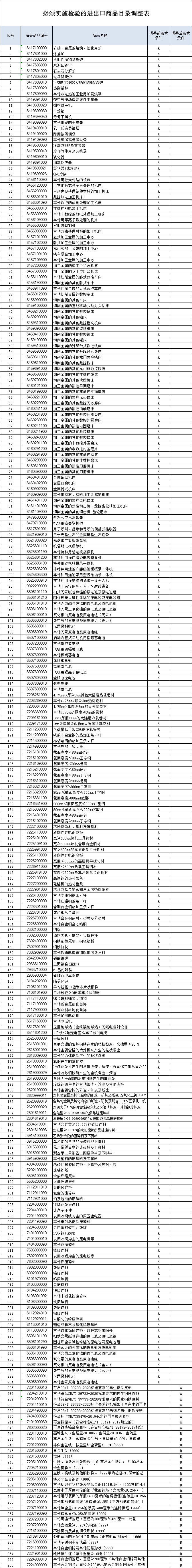 海关调整必须实施检验的进出口商品目录表